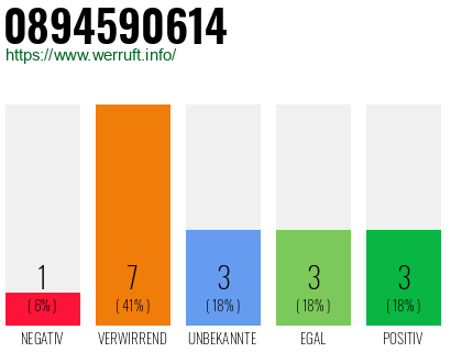 Rufnummer 0894590614 Telefonnummer 0894590614