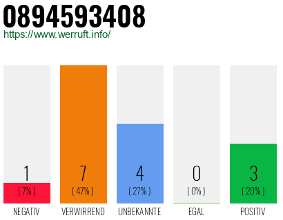 Rufnummer 0894593408 Telefonnummer 0894593408