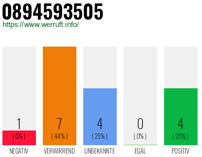 Rufnummer 0894593505 Telefonnummer 0894593505