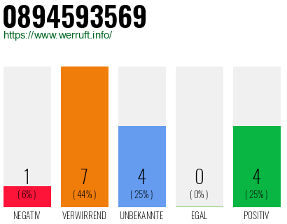 Rufnummer 0894593569 Telefonnummer 0894593569