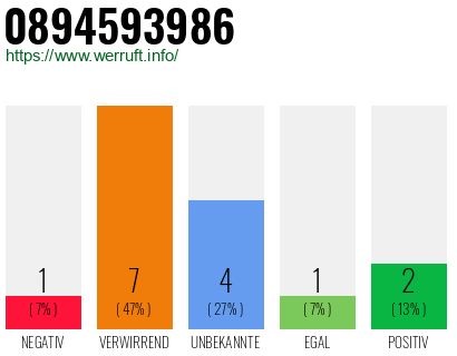 Rufnummer 0894593986 Telefonnummer 0894593986