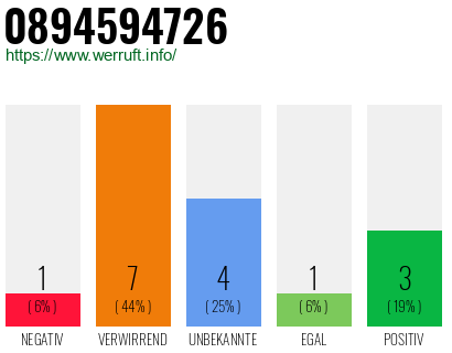 Rufnummer 0894594726 Telefonnummer 0894594726