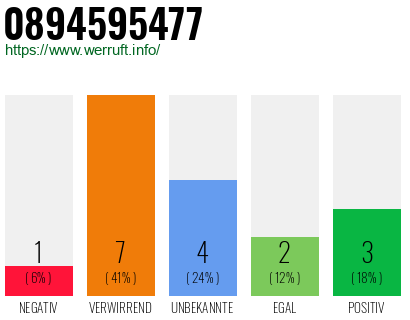 Rufnummer 0894595477 Telefonnummer 0894595477