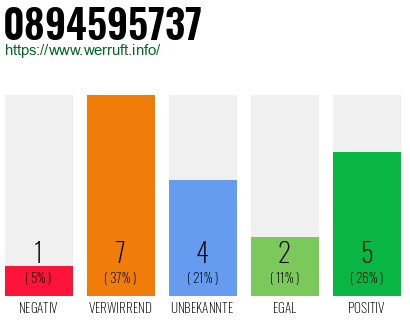 Rufnummer 0894595737 Telefonnummer 0894595737