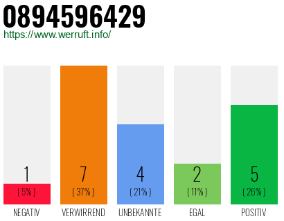 Rufnummer 0894596429 Telefonnummer 0894596429