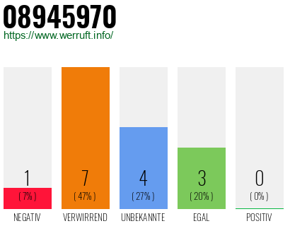 Rufnummer 08945970 Telefonnummer 08945970