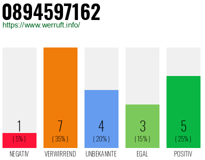 Rufnummer 0894597162 Telefonnummer 0894597162