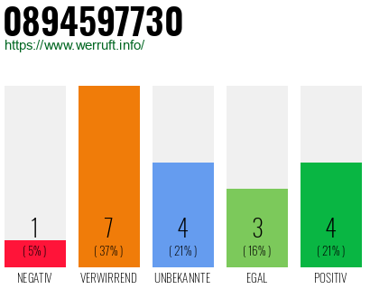 Rufnummer 0894597730 Telefonnummer 0894597730