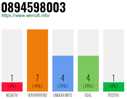 Rufnummer 0894598003 Telefonnummer 0894598003