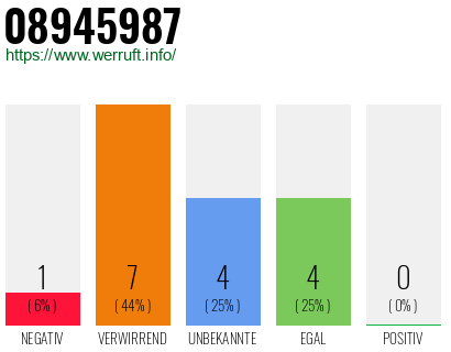 Rufnummer 08945987 Telefonnummer 08945987