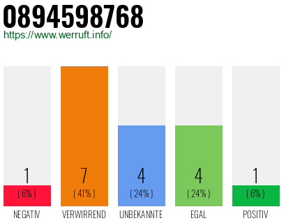 Rufnummer 0894598768 Telefonnummer 0894598768