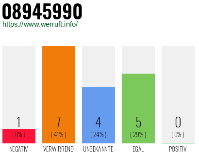 Rufnummer 08945990 Telefonnummer 08945990