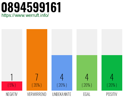 Rufnummer 0894599161 Telefonnummer 0894599161