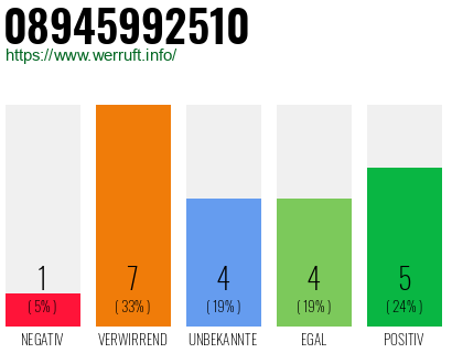 Rufnummer 08945992510 Telefonnummer 08945992510