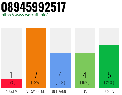 Rufnummer 08945992517 Telefonnummer 08945992517