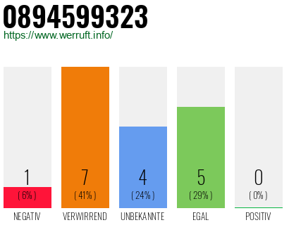 Rufnummer 0894599323 Telefonnummer 0894599323