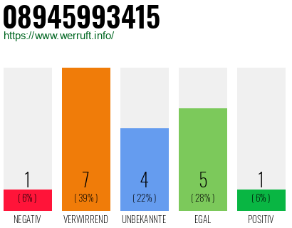 Rufnummer 08945993415 Telefonnummer 08945993415