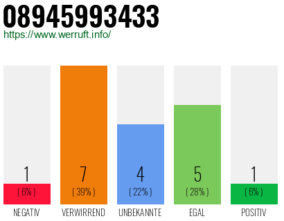 Rufnummer 08945993433 Telefonnummer 08945993433