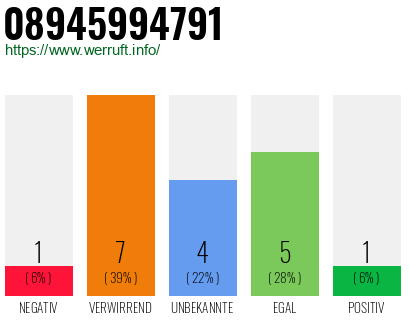 Rufnummer 08945994791 Telefonnummer 08945994791