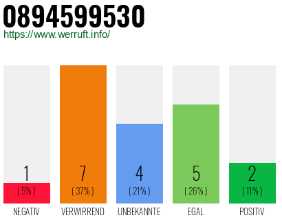 Rufnummer 0894599530 Telefonnummer 0894599530