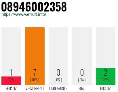 Rufnummer 08946002358 Telefonnummer 08946002358