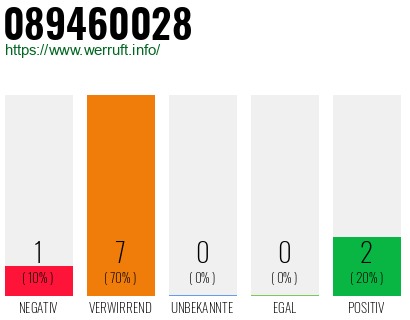 Rufnummer 089460028 Telefonnummer 089460028