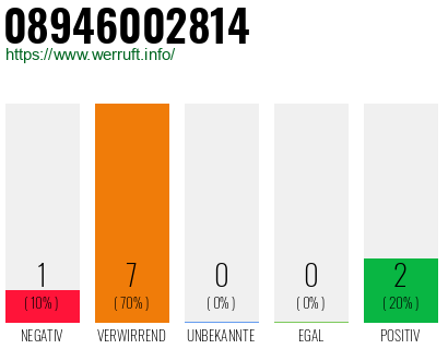 Rufnummer 08946002814 Telefonnummer 08946002814