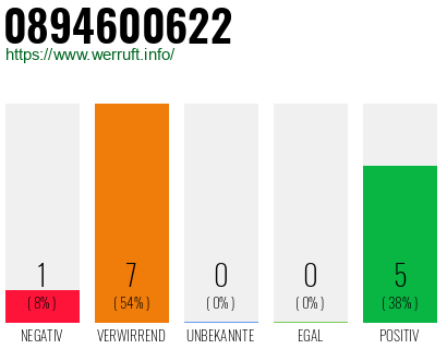 Rufnummer 0894600622 Telefonnummer 0894600622