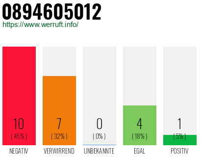 Rufnummer 0894605012 Telefonnummer 0894605012