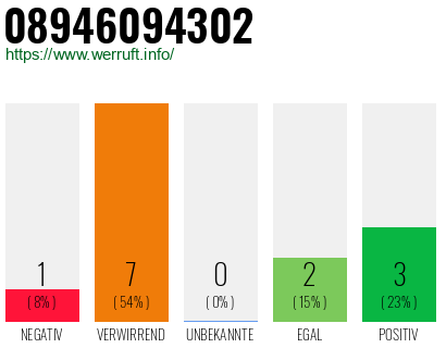 Rufnummer 08946094302 Telefonnummer 08946094302