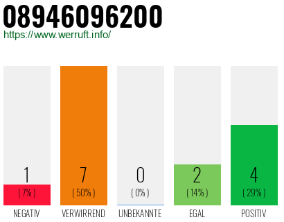 Rufnummer 08946096200 Telefonnummer 08946096200