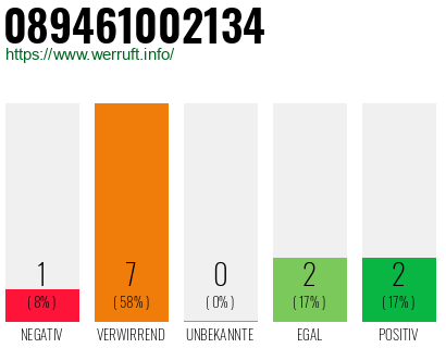 Rufnummer 089461002134 Telefonnummer 089461002134