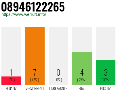 Rufnummer 08946122265 Telefonnummer 08946122265