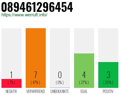 Rufnummer 089461296454 Telefonnummer 089461296454