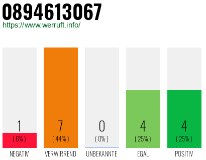 Rufnummer 0894613067 Telefonnummer 0894613067