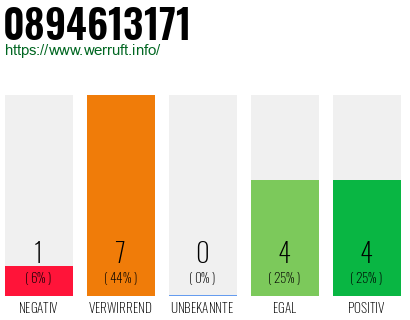 Rufnummer 0894613171 Telefonnummer 0894613171