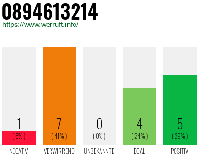 Rufnummer 0894613214 Telefonnummer 0894613214