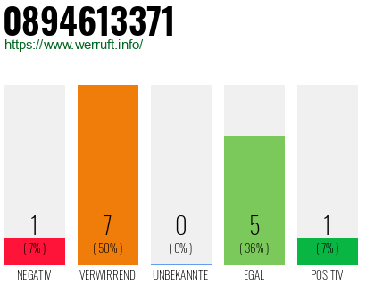 Rufnummer 0894613371 Telefonnummer 0894613371