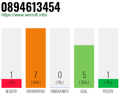 Rufnummer 0894613454 Telefonnummer 0894613454