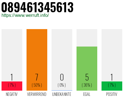 Rufnummer 089461345613 Telefonnummer 089461345613