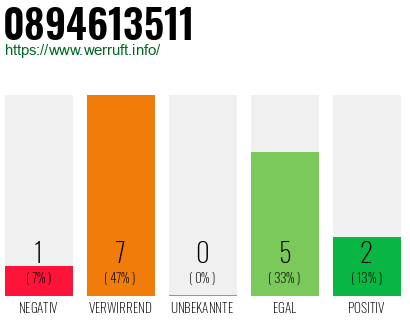 Rufnummer 0894613511 Telefonnummer 0894613511