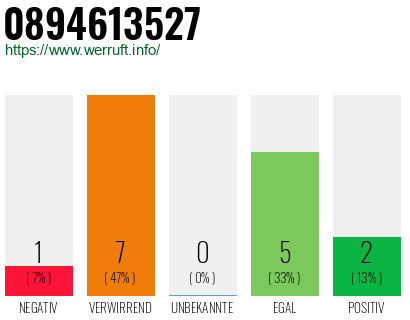 Rufnummer 0894613527 Telefonnummer 0894613527