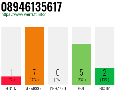 Rufnummer 08946135617 Telefonnummer 08946135617