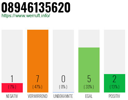Rufnummer 08946135620 Telefonnummer 08946135620