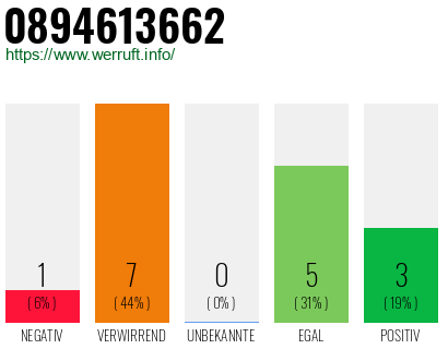 Rufnummer 0894613662 Telefonnummer 0894613662