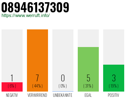 Rufnummer 08946137309 Telefonnummer 08946137309