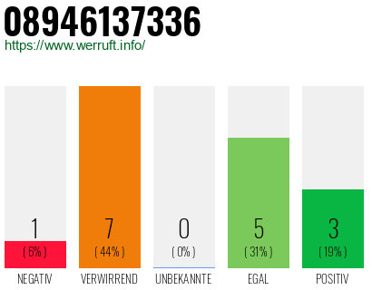 Rufnummer 08946137336 Telefonnummer 08946137336