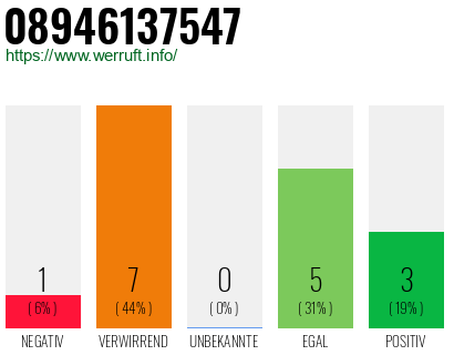 Rufnummer 08946137547 Telefonnummer 08946137547