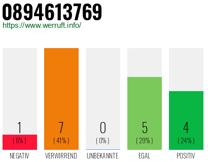 Rufnummer 0894613769 Telefonnummer 0894613769