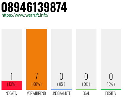 Rufnummer 08946139874 Telefonnummer 08946139874